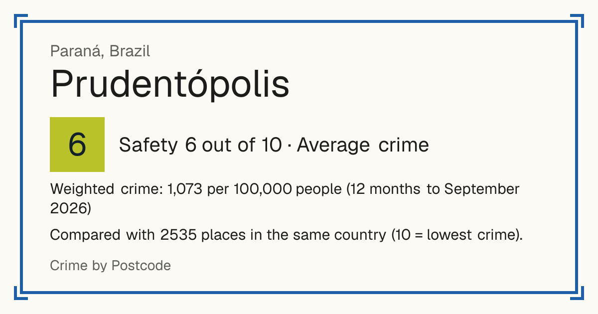 Prudentópolis, Brazil: Safety 6 out of 10 (Average crime). Weighted crime: 1,073 per 100,000 people (12 months to September 2026).