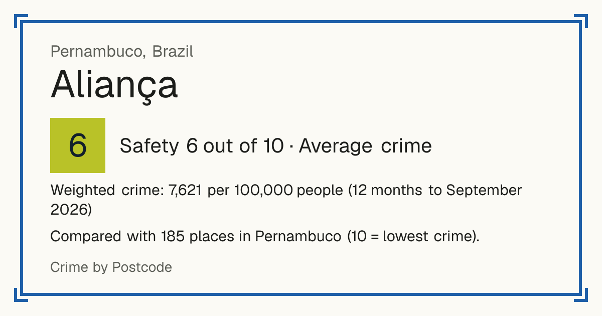Aliança, Brazil: Safety 6 out of 10 (Average crime). Weighted crime: 7,621 per 100,000 people (12 months to September 2026).