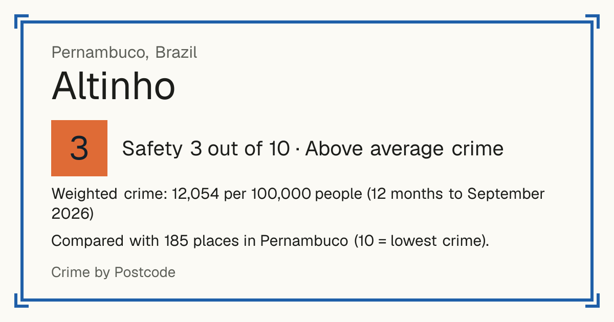Altinho, Brazil: Safety 3 out of 10 (Above average crime). Weighted crime: 12,054 per 100,000 people (12 months to September 2026).