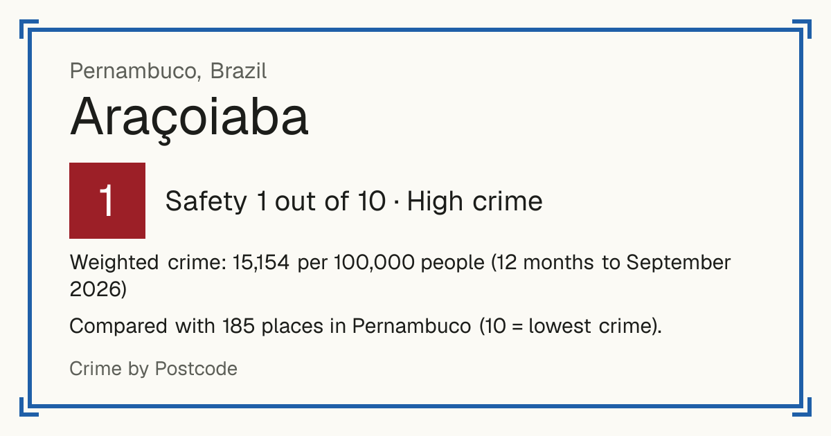 Araçoiaba, Pernambuco, Brazil: Safety 1 out of 10 (High crime). Weighted crime: 15,154 per 100,000 people (12 months to September 2026).
