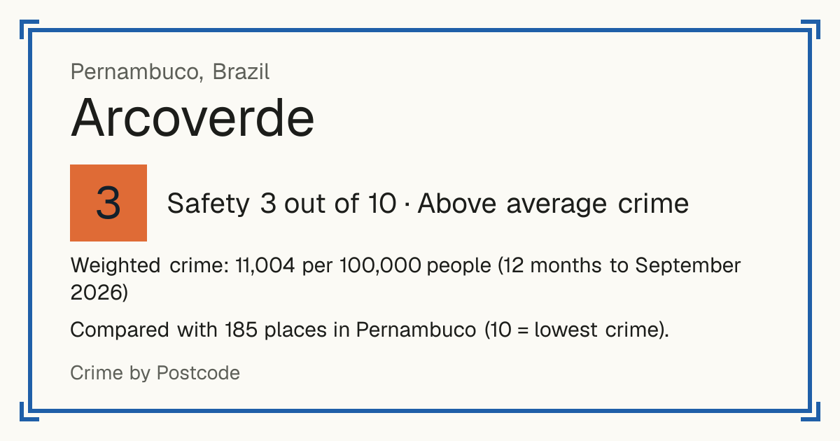 Arcoverde, Brazil: Safety 3 out of 10 (Above average crime). Weighted crime: 11,004 per 100,000 people (12 months to September 2026).