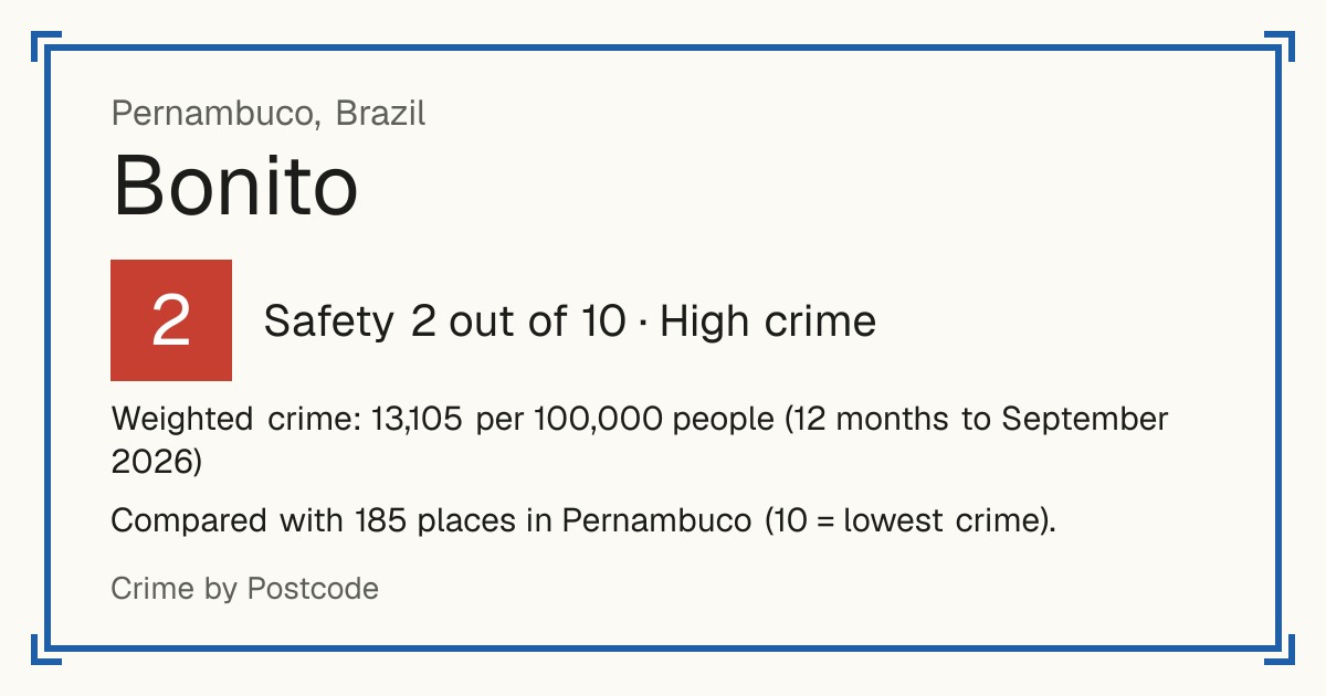 Bonito, Pernambuco, Brazil: Safety 2 out of 10 (High crime). Weighted crime: 13,105 per 100,000 people (12 months to September 2026).