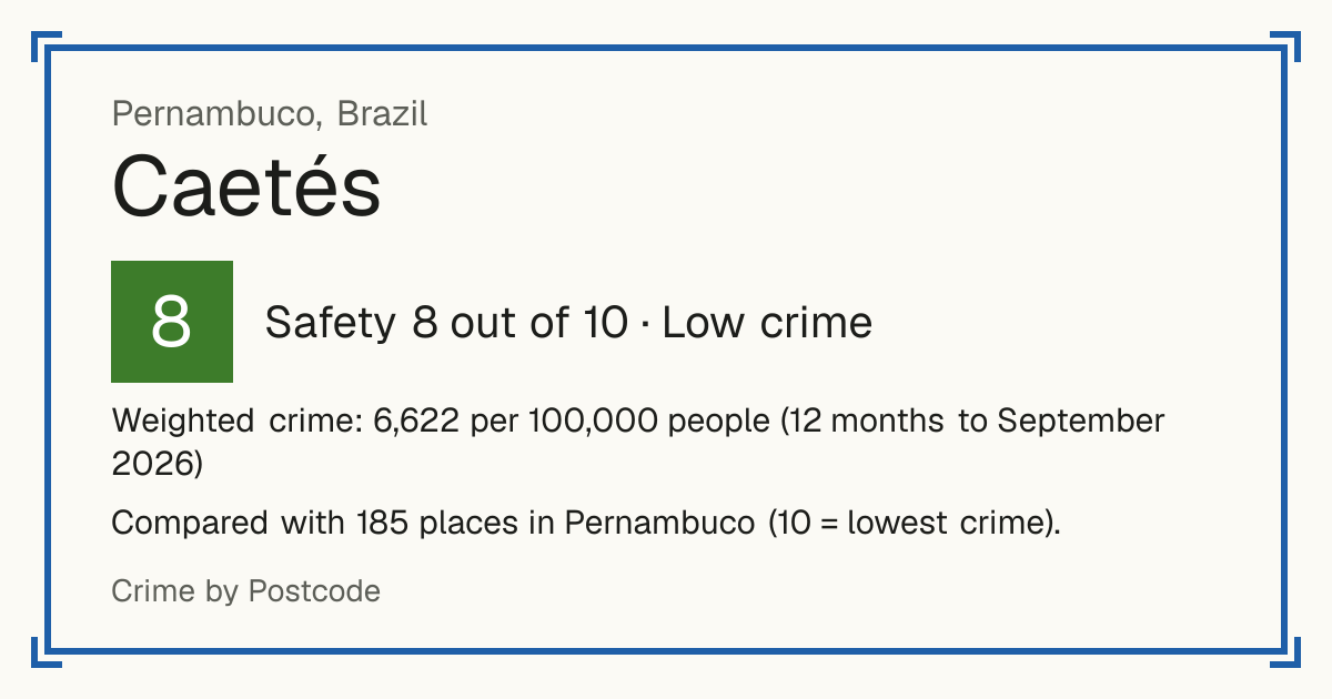 Caetés, Brazil: Safety 8 out of 10 (Low crime). Weighted crime: 6,622 per 100,000 people (12 months to September 2026).