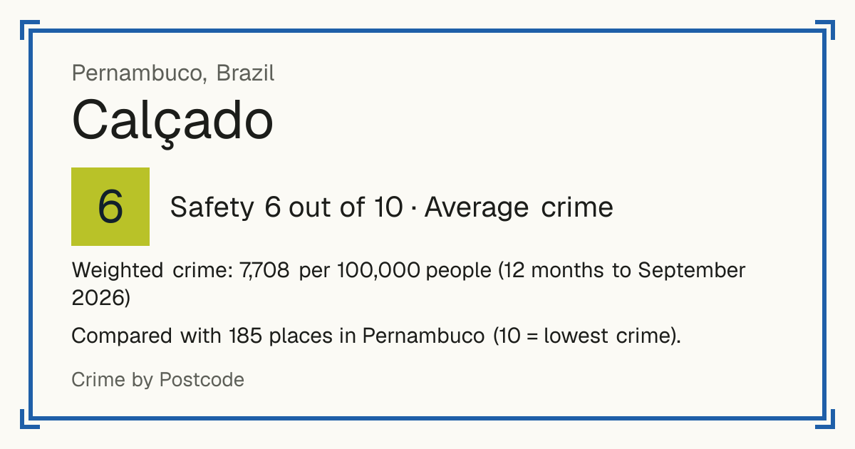 Calçado, Brazil: Safety 6 out of 10 (Average crime). Weighted crime: 7,708 per 100,000 people (12 months to September 2026).