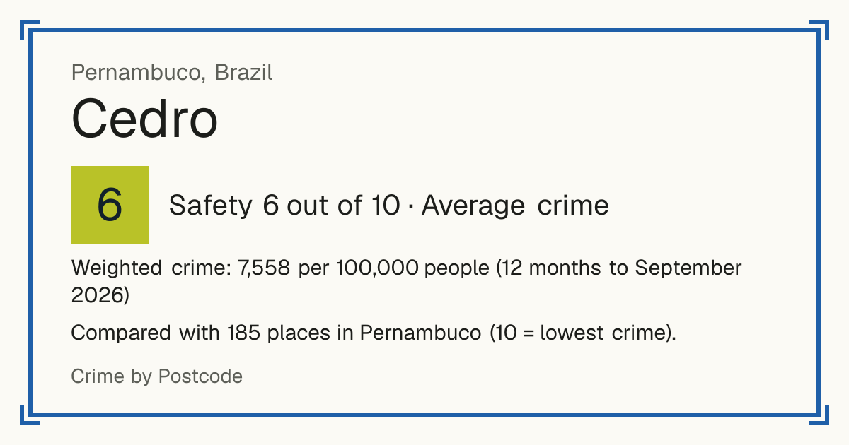 Cedro, Pernambuco, Brazil: Safety 6 out of 10 (Average crime). Weighted crime: 7,558 per 100,000 people (12 months to September 2026).