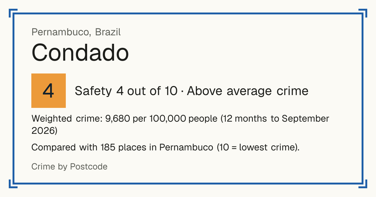 Condado, Pernambuco, Brazil: Safety 4 out of 10 (Above average crime). Weighted crime: 9,680 per 100,000 people (12 months to September 2026).
