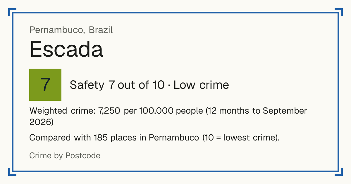 Escada, Brazil: Safety 7 out of 10 (Low crime). Weighted crime: 7,250 per 100,000 people (12 months to September 2026).