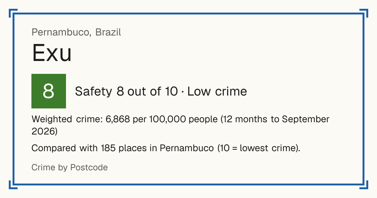 Exu, Brazil: Safety 8 out of 10 (Low crime). Weighted crime: 6,868 per 100,000 people (12 months to September 2026).