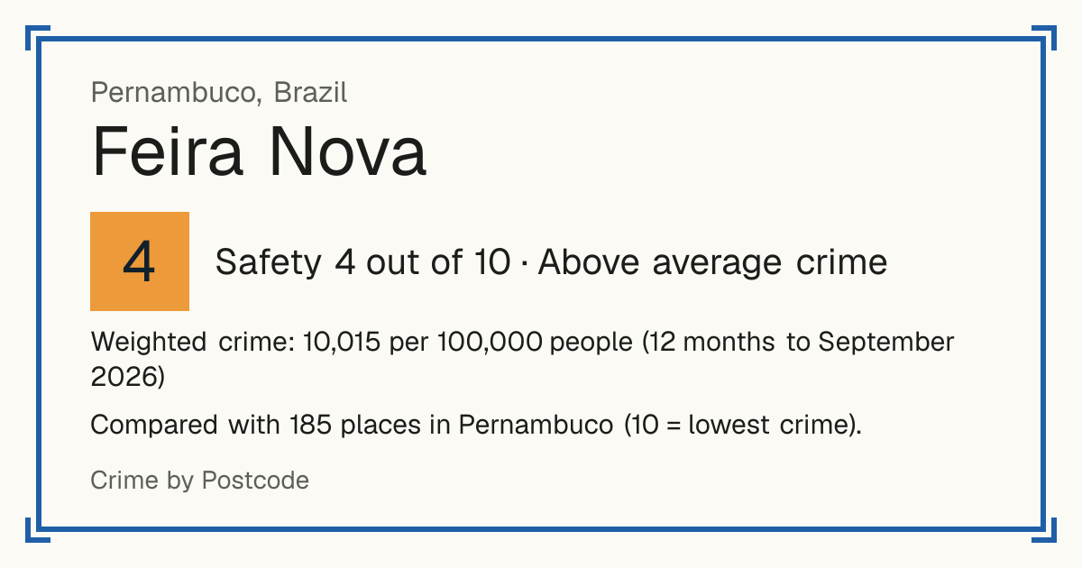 Feira Nova, Pernambuco, Brazil: Safety 4 out of 10 (Above average crime). Weighted crime: 10,015 per 100,000 people (12 months to September 2026).