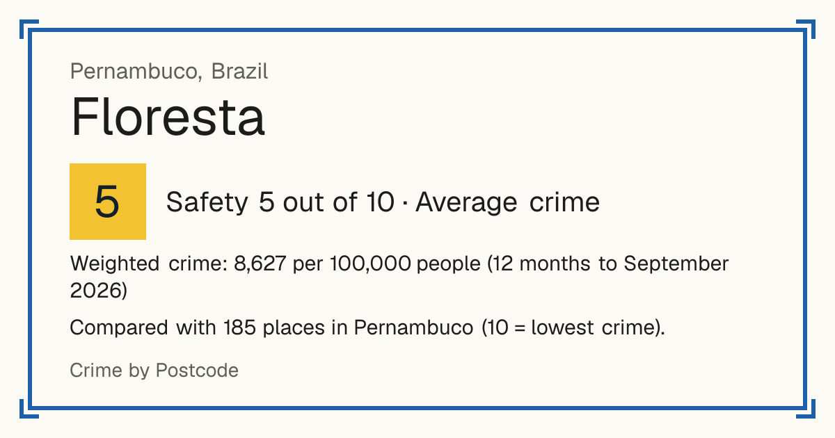 Floresta, Pernambuco, Brazil: Safety 5 out of 10 (Average crime). Weighted crime: 8,627 per 100,000 people (12 months to September 2026).