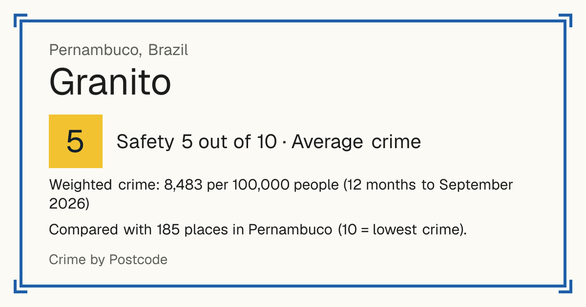 Granito, Brazil: Safety 5 out of 10 (Average crime). Weighted crime: 8,483 per 100,000 people (12 months to September 2026).