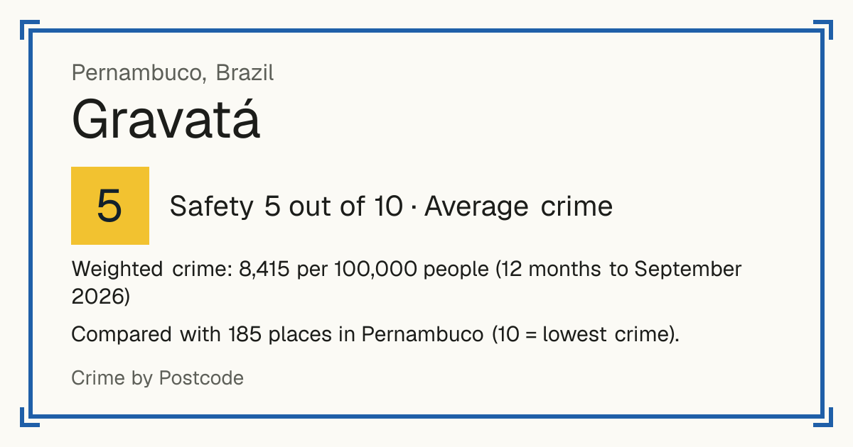 Gravatá, Brazil: Safety 5 out of 10 (Average crime). Weighted crime: 8,415 per 100,000 people (12 months to September 2026).