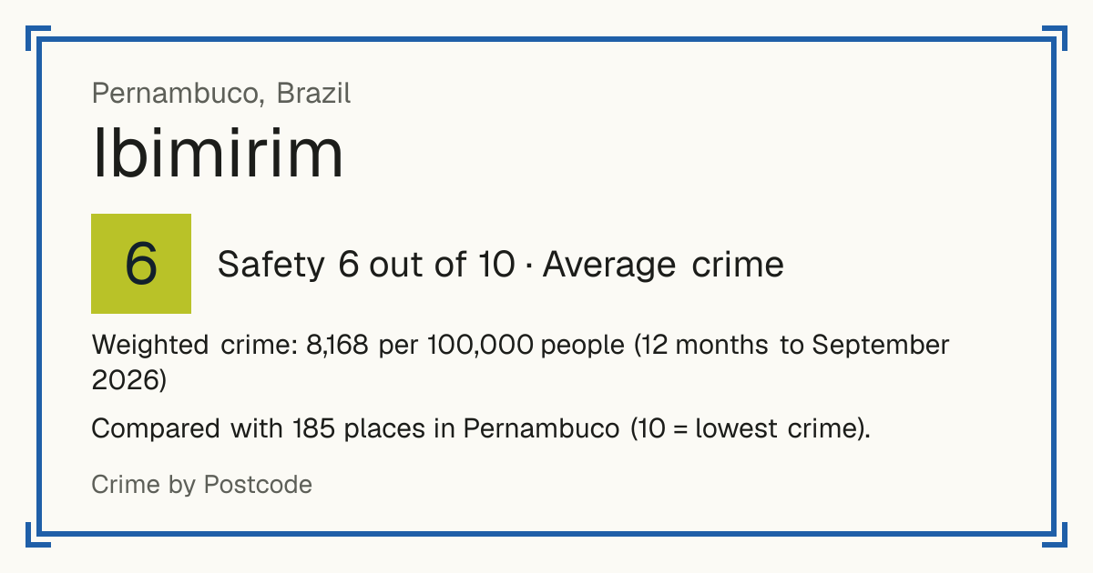 Ibimirim, Brazil: Safety 6 out of 10 (Average crime). Weighted crime: 8,168 per 100,000 people (12 months to September 2026).