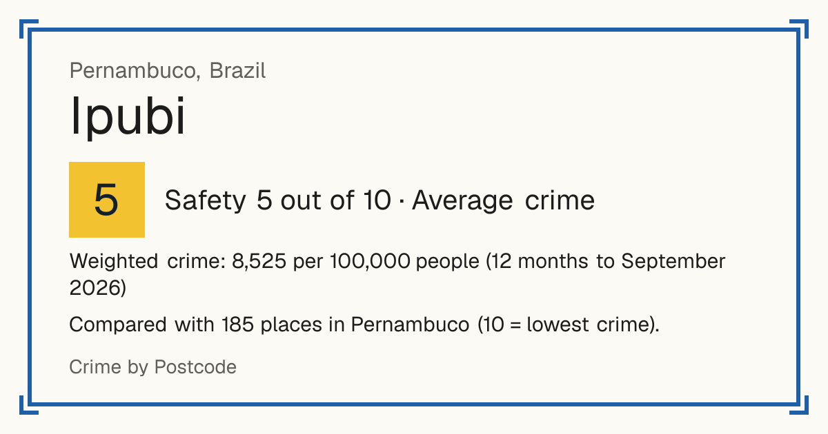 Ipubi, Brazil: Safety 5 out of 10 (Average crime). Weighted crime: 8,525 per 100,000 people (12 months to September 2026).