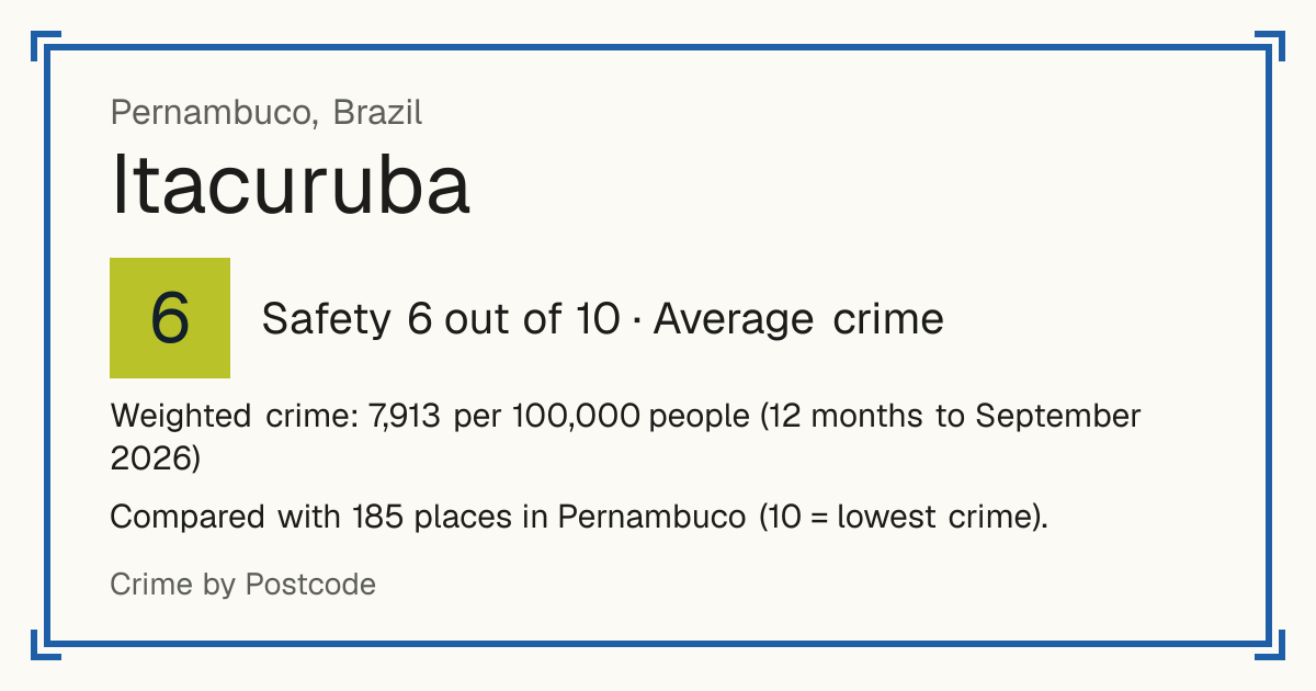 Itacuruba, Brazil: Safety 6 out of 10 (Average crime). Weighted crime: 7,913 per 100,000 people (12 months to September 2026).
