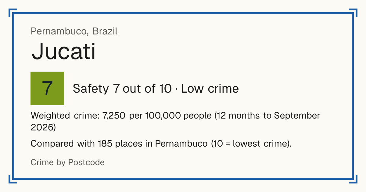 Jucati, Brazil: Safety 7 out of 10 (Low crime). Weighted crime: 7,250 per 100,000 people (12 months to September 2026).