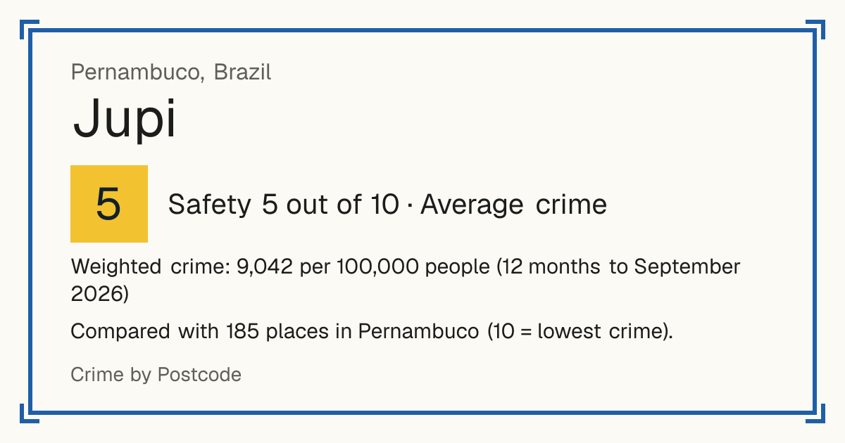 Jupi, Brazil: Safety 5 out of 10 (Average crime). Weighted crime: 9,042 per 100,000 people (12 months to September 2026).
