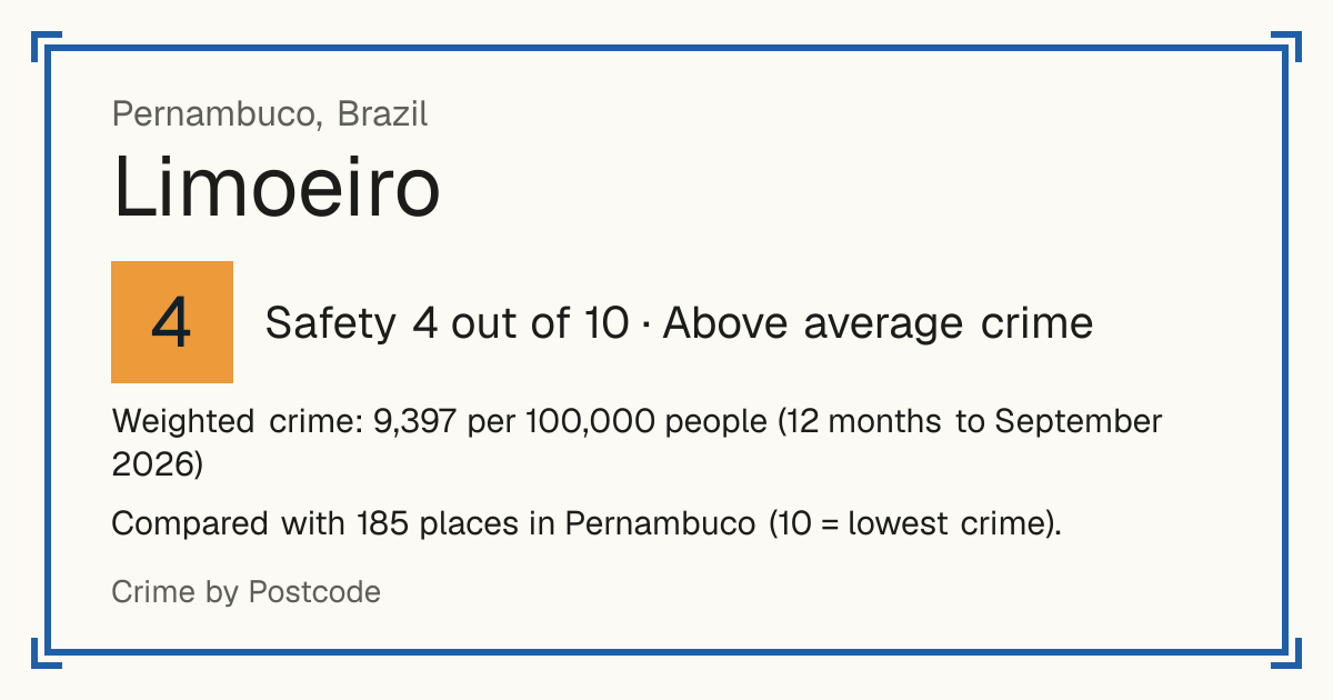 Limoeiro, Brazil: Safety 4 out of 10 (Above average crime). Weighted crime: 9,397 per 100,000 people (12 months to September 2026).