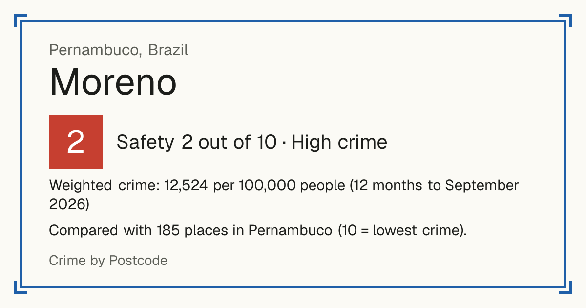 Moreno, Brazil: Safety 2 out of 10 (High crime). Weighted crime: 12,524 per 100,000 people (12 months to September 2026).