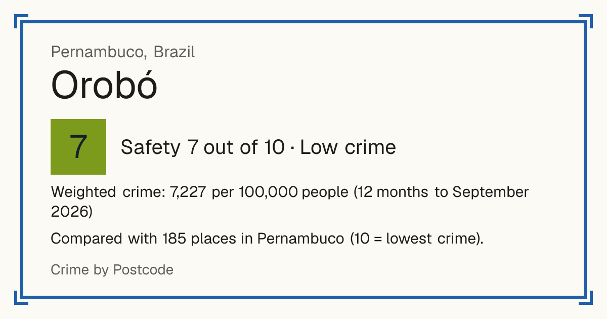 Orobó, Brazil: Safety 7 out of 10 (Low crime). Weighted crime: 7,227 per 100,000 people (12 months to September 2026).
