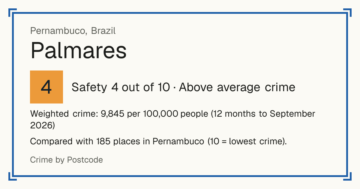 Palmares, Brazil: Safety 4 out of 10 (Above average crime). Weighted crime: 9,845 per 100,000 people (12 months to September 2026).