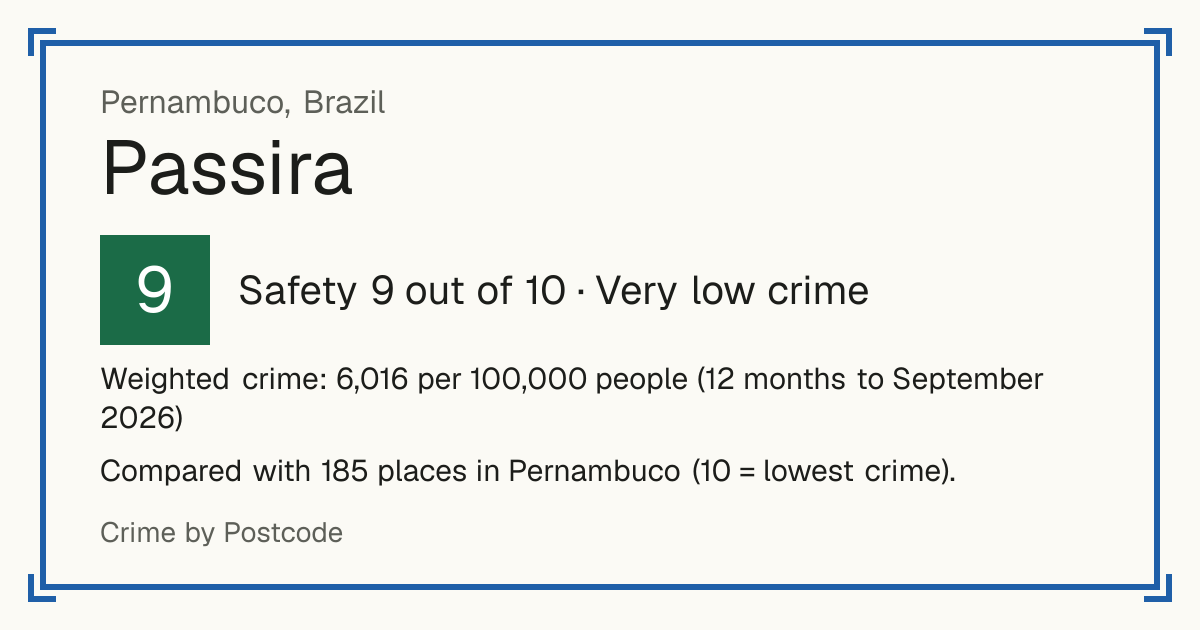 Passira, Brazil: Safety 9 out of 10 (Very low crime). Weighted crime: 6,016 per 100,000 people (12 months to September 2026).