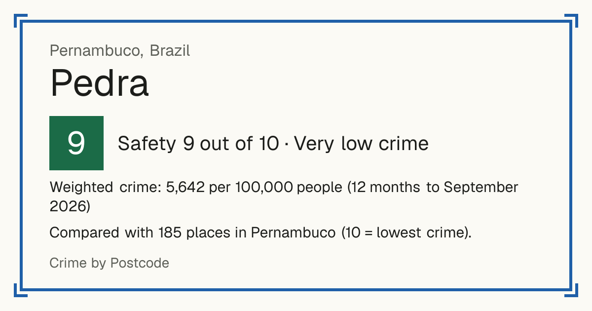 Pedra, Brazil: Safety 9 out of 10 (Very low crime). Weighted crime: 5,642 per 100,000 people (12 months to September 2026).