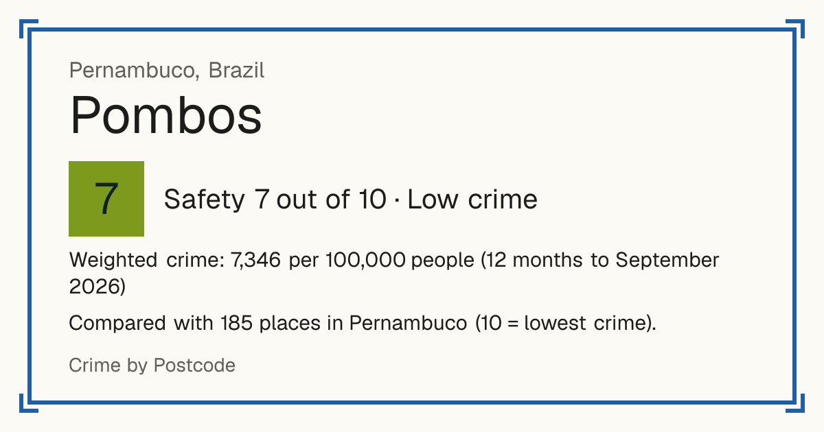 Pombos, Brazil: Safety 7 out of 10 (Low crime). Weighted crime: 7,346 per 100,000 people (12 months to September 2026).