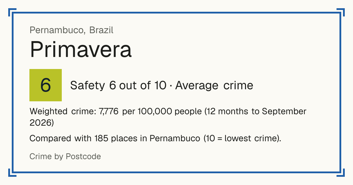 Primavera, Pernambuco, Brazil: Safety 6 out of 10 (Average crime). Weighted crime: 7,776 per 100,000 people (12 months to September 2026).