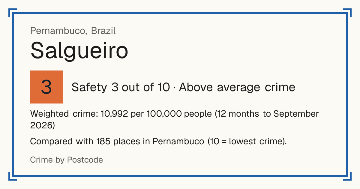 Salgueiro, Brazil: Safety 3 out of 10 (Above average crime). Weighted crime: 10,992 per 100,000 people (12 months to September 2026).