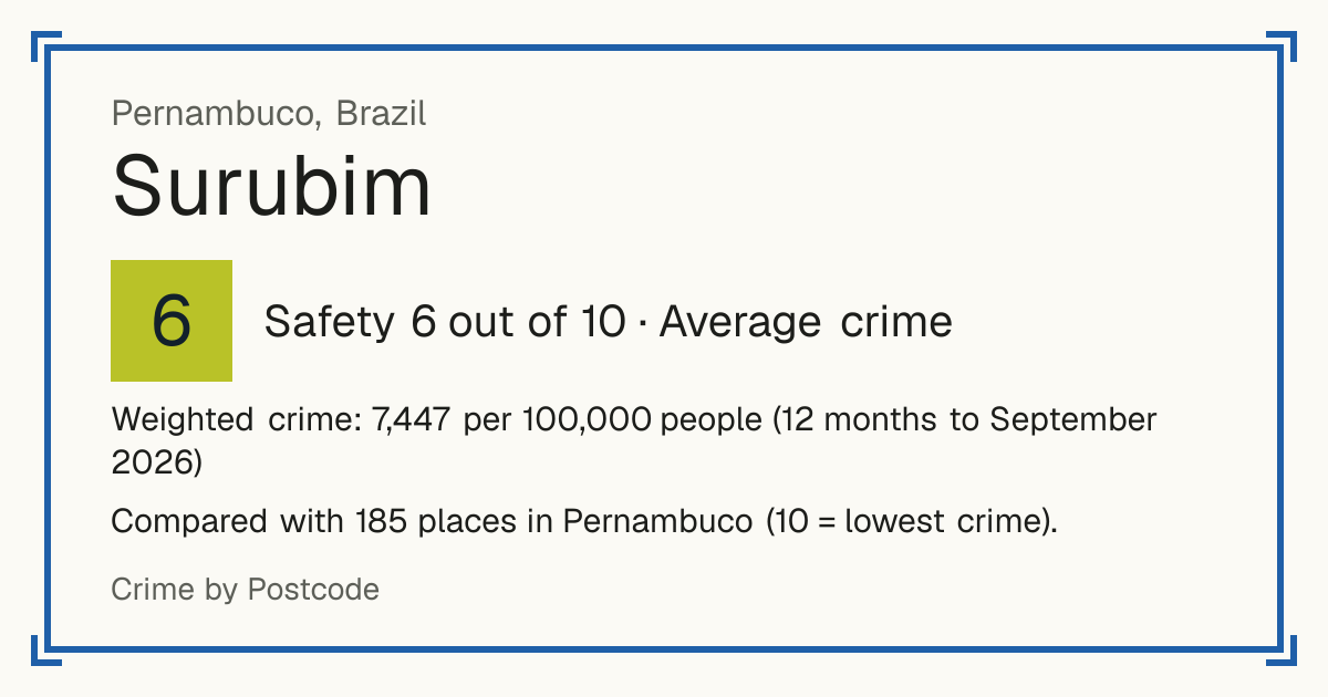 Surubim, Brazil: Safety 6 out of 10 (Average crime). Weighted crime: 7,447 per 100,000 people (12 months to September 2026).
