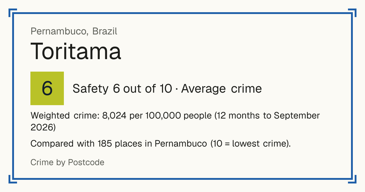 Toritama, Brazil: Safety 6 out of 10 (Average crime). Weighted crime: 8,024 per 100,000 people (12 months to September 2026).