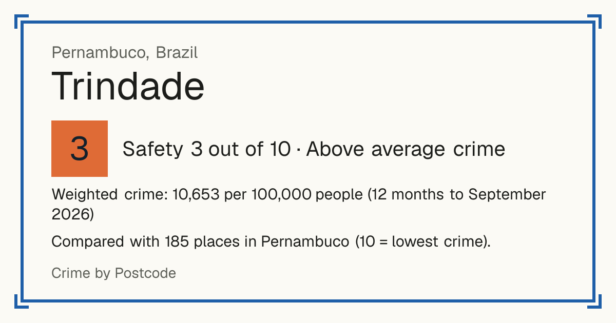 Trindade, Pernambuco, Brazil: Safety 3 out of 10 (Above average crime). Weighted crime: 10,653 per 100,000 people (12 months to September 2026).