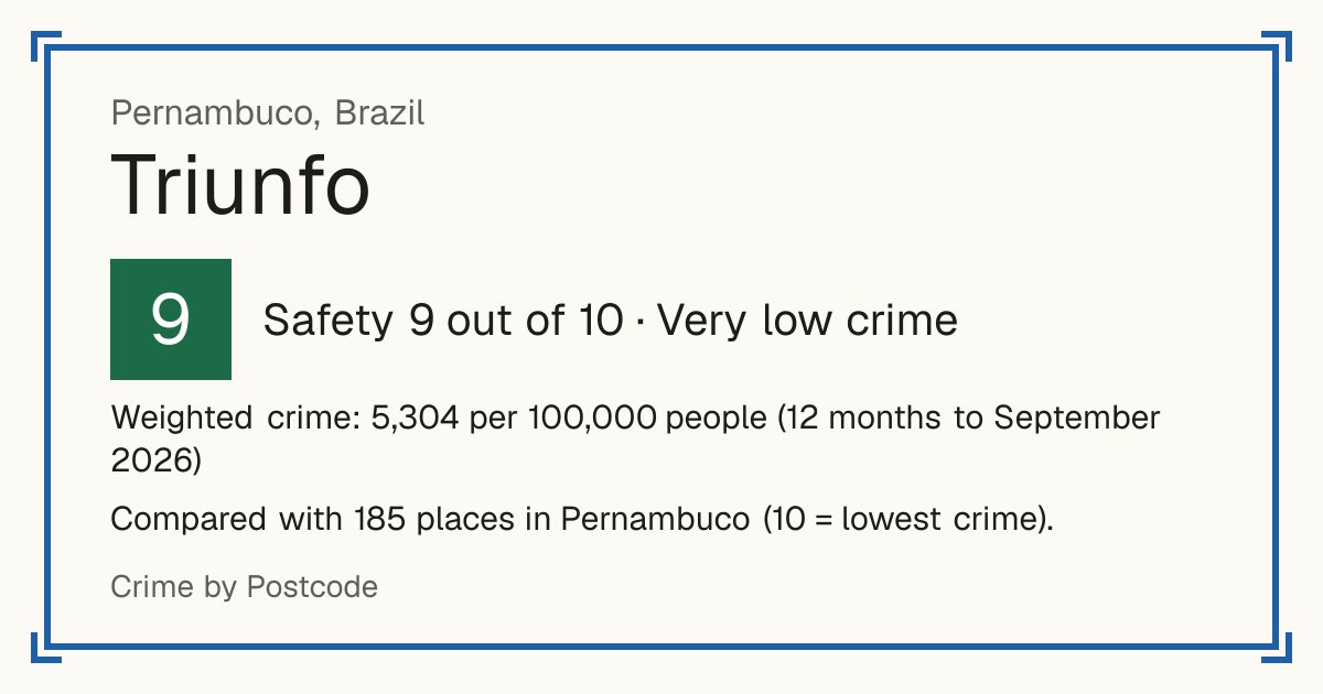 Triunfo, Pernambuco, Brazil: Safety 9 out of 10 (Very low crime). Weighted crime: 5,304 per 100,000 people (12 months to September 2026).
