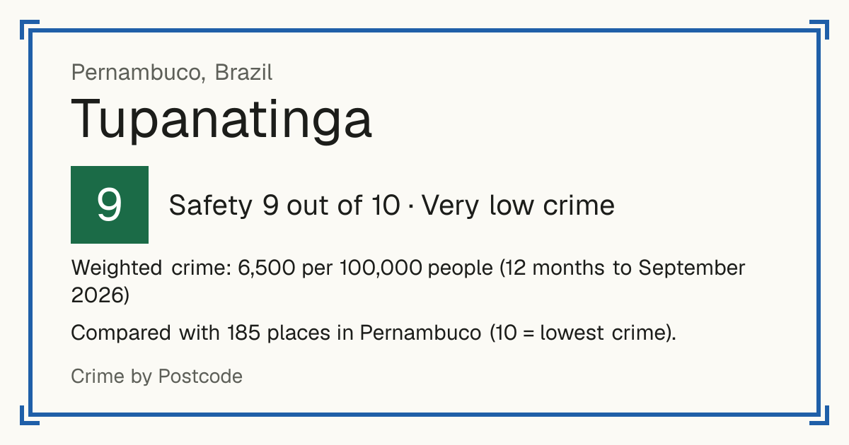 Tupanatinga, Brazil: Safety 9 out of 10 (Very low crime). Weighted crime: 6,500 per 100,000 people (12 months to September 2026).