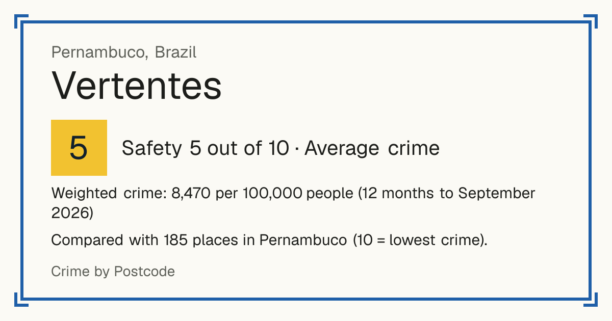 Vertentes, Brazil: Safety 5 out of 10 (Average crime). Weighted crime: 8,470 per 100,000 people (12 months to September 2026).