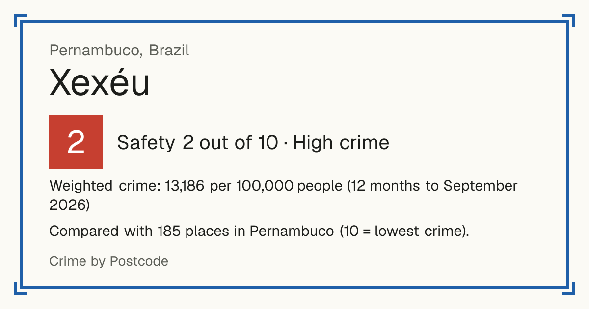 Xexéu, Brazil: Safety 2 out of 10 (High crime). Weighted crime: 13,186 per 100,000 people (12 months to September 2026).
