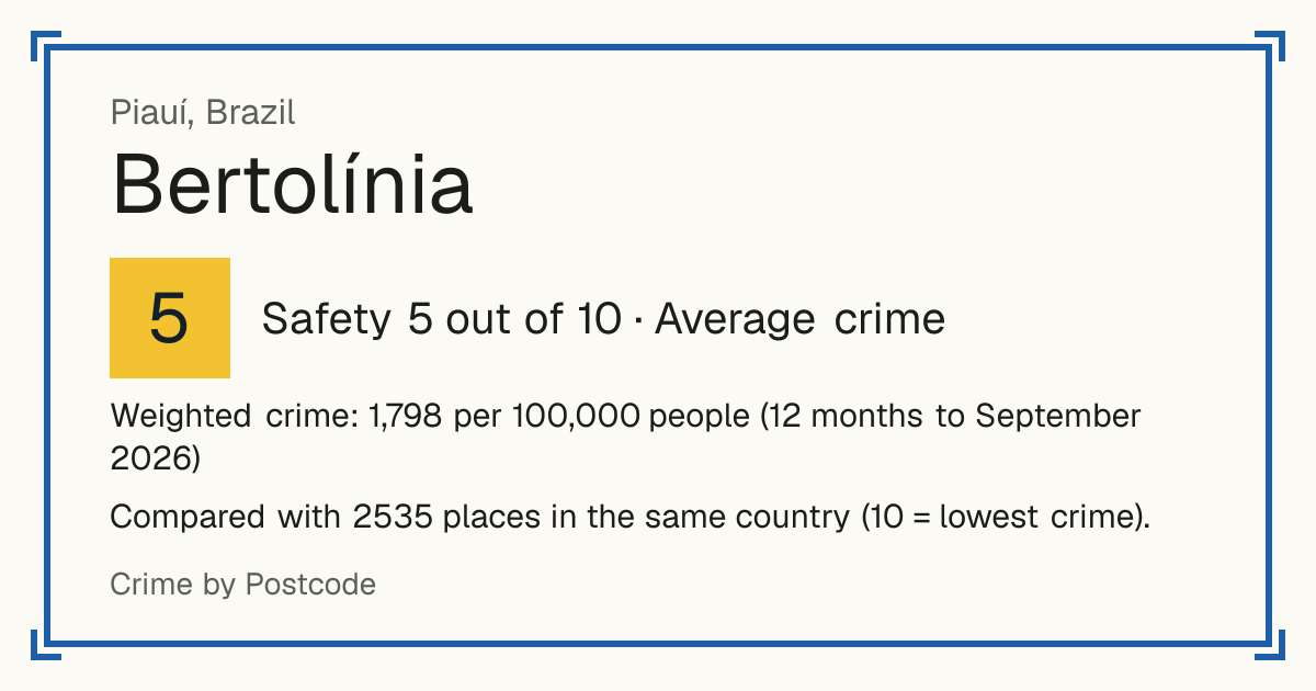 Bertolínia, Brazil: Safety 5 out of 10 (Average crime). Weighted crime: 1,798 per 100,000 people (12 months to September 2026).