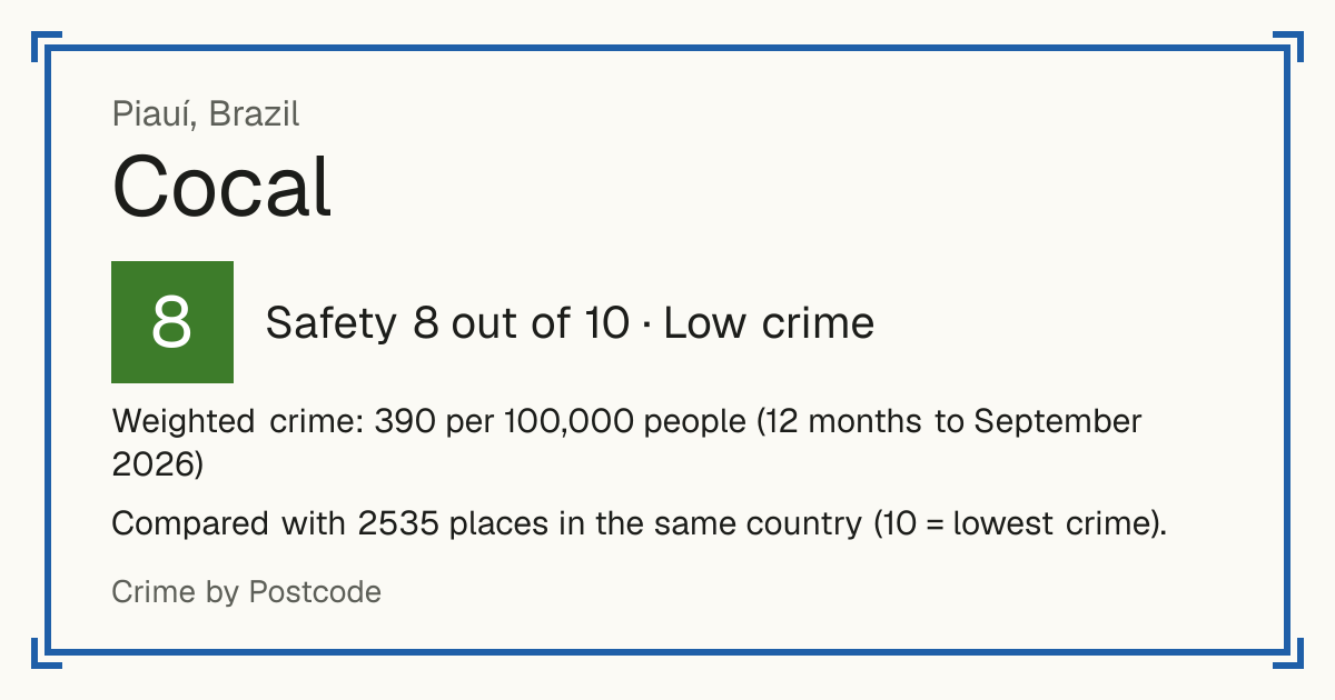 Cocal, Brazil: Safety 8 out of 10 (Low crime). Weighted crime: 390 per 100,000 people (12 months to September 2026).