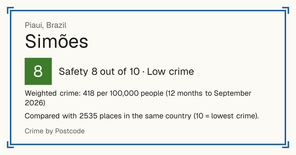 Simões, Brazil: Safety 8 out of 10 (Low crime). Weighted crime: 418 per 100,000 people (12 months to September 2026).