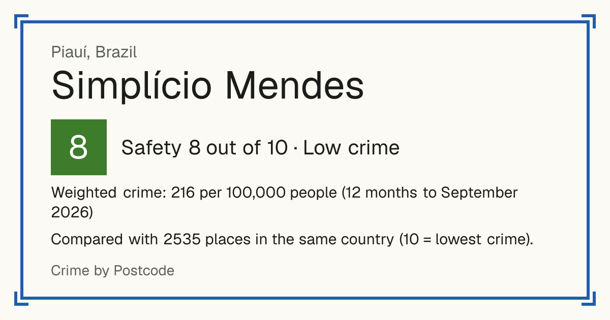 Simplício Mendes, Brazil: Safety 8 out of 10 (Low crime). Weighted crime: 216 per 100,000 people (12 months to September 2026).