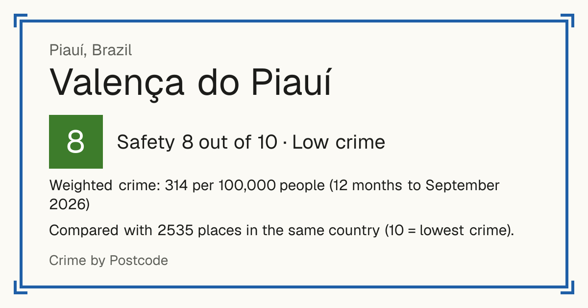 Valença do Piauí, Brazil: Safety 8 out of 10 (Low crime). Weighted crime: 314 per 100,000 people (12 months to September 2026).