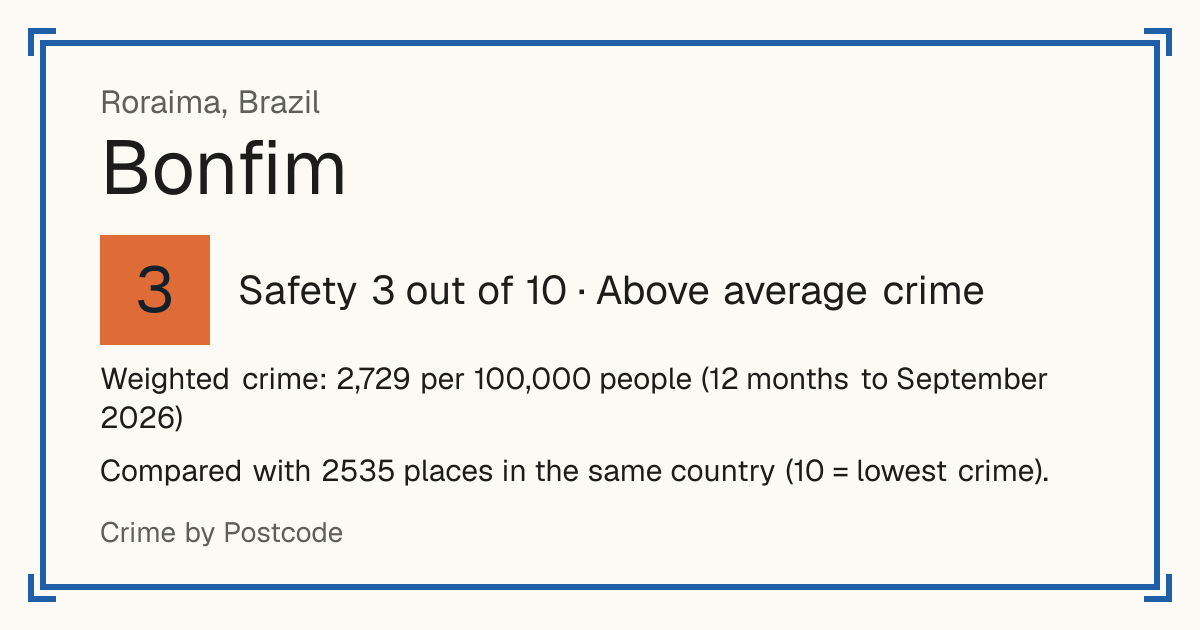 Bonfim, Roraima, Brazil: Safety 3 out of 10 (Above average crime). Weighted crime: 2,729 per 100,000 people (12 months to September 2026).