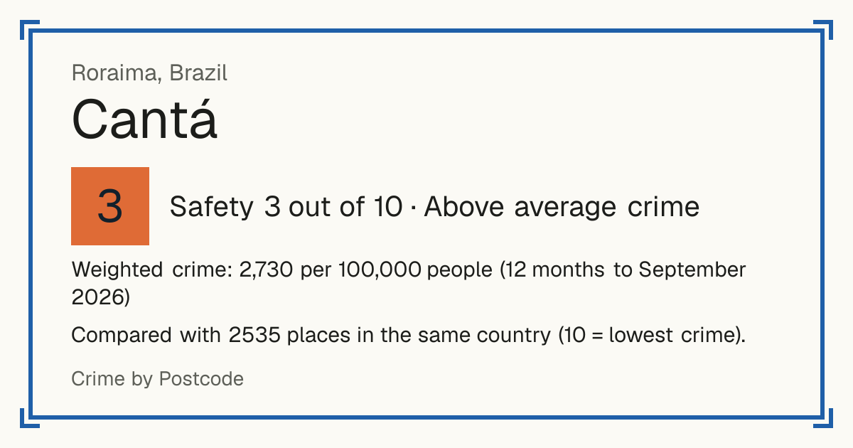 Cantá, Brazil: Safety 3 out of 10 (Above average crime). Weighted crime: 2,730 per 100,000 people (12 months to September 2026).