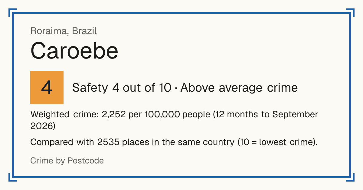 Caroebe, Brazil: Safety 4 out of 10 (Above average crime). Weighted crime: 2,252 per 100,000 people (12 months to September 2026).