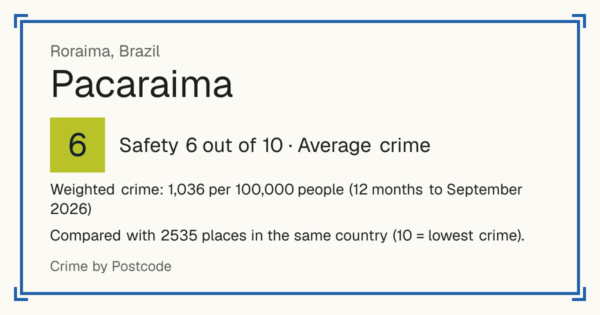 Pacaraima, Brazil: Safety 6 out of 10 (Average crime). Weighted crime: 1,036 per 100,000 people (12 months to September 2026).