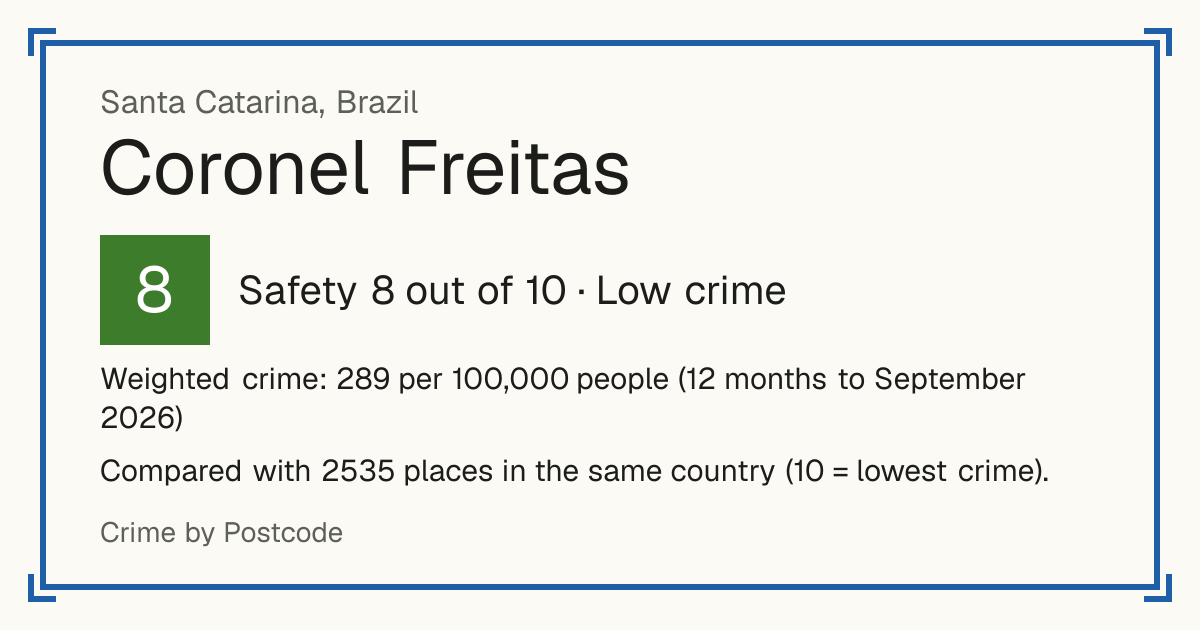 Coronel Freitas, Brazil: Safety 8 out of 10 (Low crime). Weighted crime: 289 per 100,000 people (12 months to September 2026).