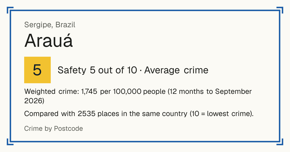 Arauá, Brazil: Safety 5 out of 10 (Average crime). Weighted crime: 1,745 per 100,000 people (12 months to September 2026).