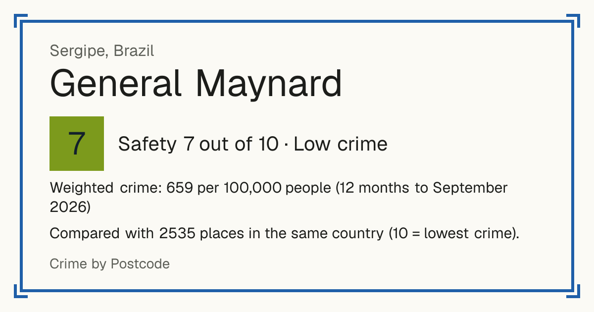 General Maynard, Brazil: Safety 7 out of 10 (Low crime). Weighted crime: 659 per 100,000 people (12 months to September 2026).
