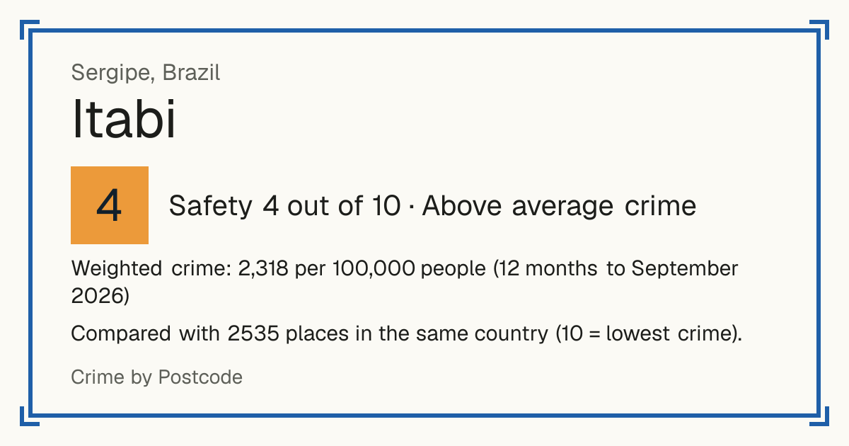 Itabi, Brazil: Safety 4 out of 10 (Above average crime). Weighted crime: 2,318 per 100,000 people (12 months to September 2026).